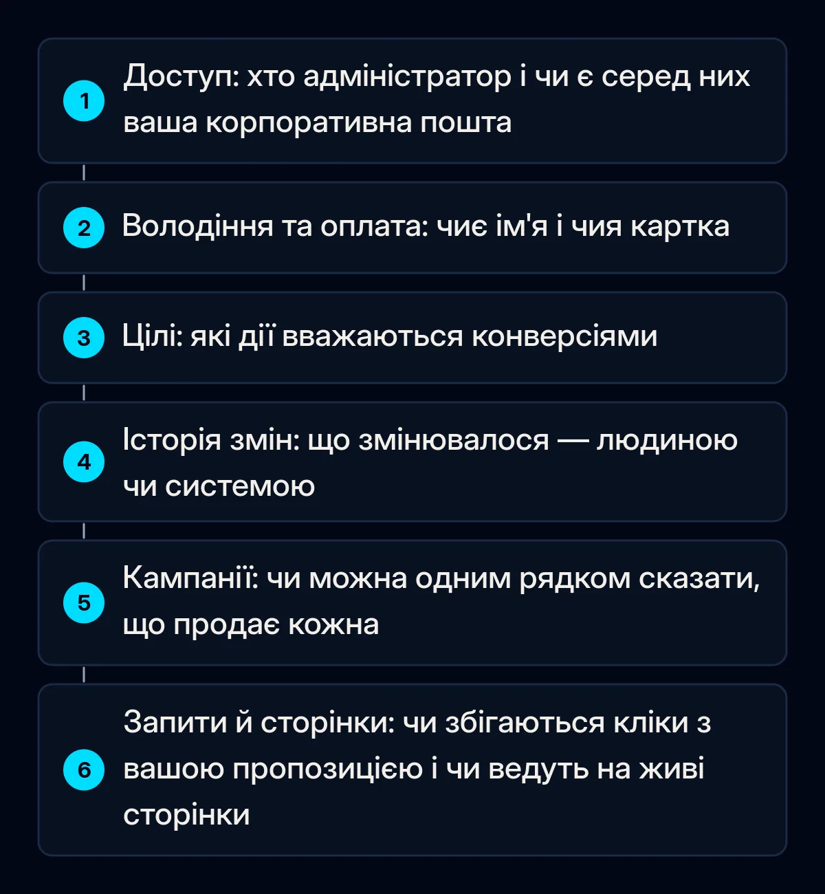 Шість пронумерованих кроків аудиту акаунта Google Ads, що дістався від інших: доступ, володіння та оплата, цілі-конверсії, історія змін, кампанії, пошукові запити й цільові сторінки