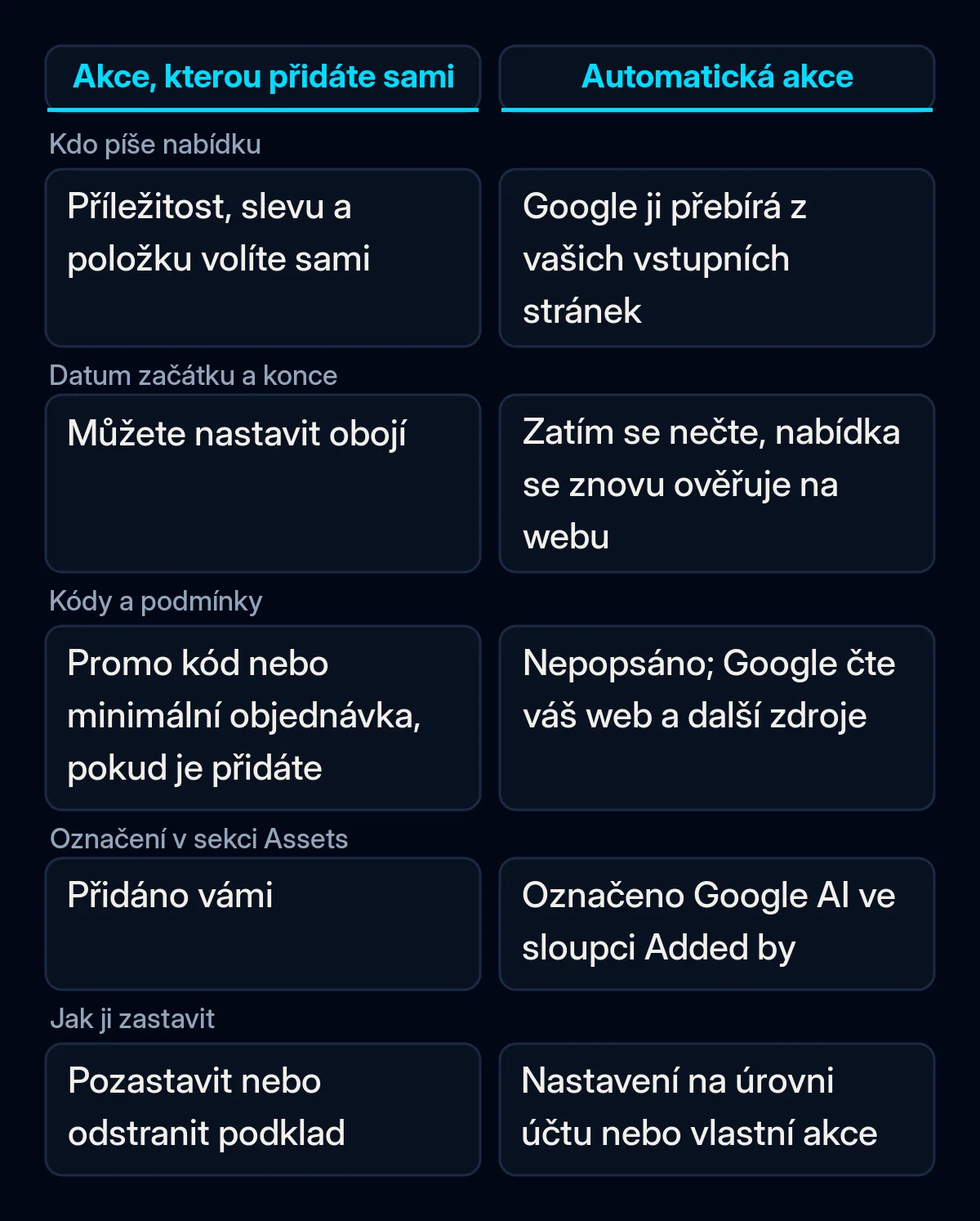 Srovnávací tabulka podkladu s akcí, který přidáte sami, a automatické akce: kdo píše nabídku, data, podmínky, označení a jak ji zastavit