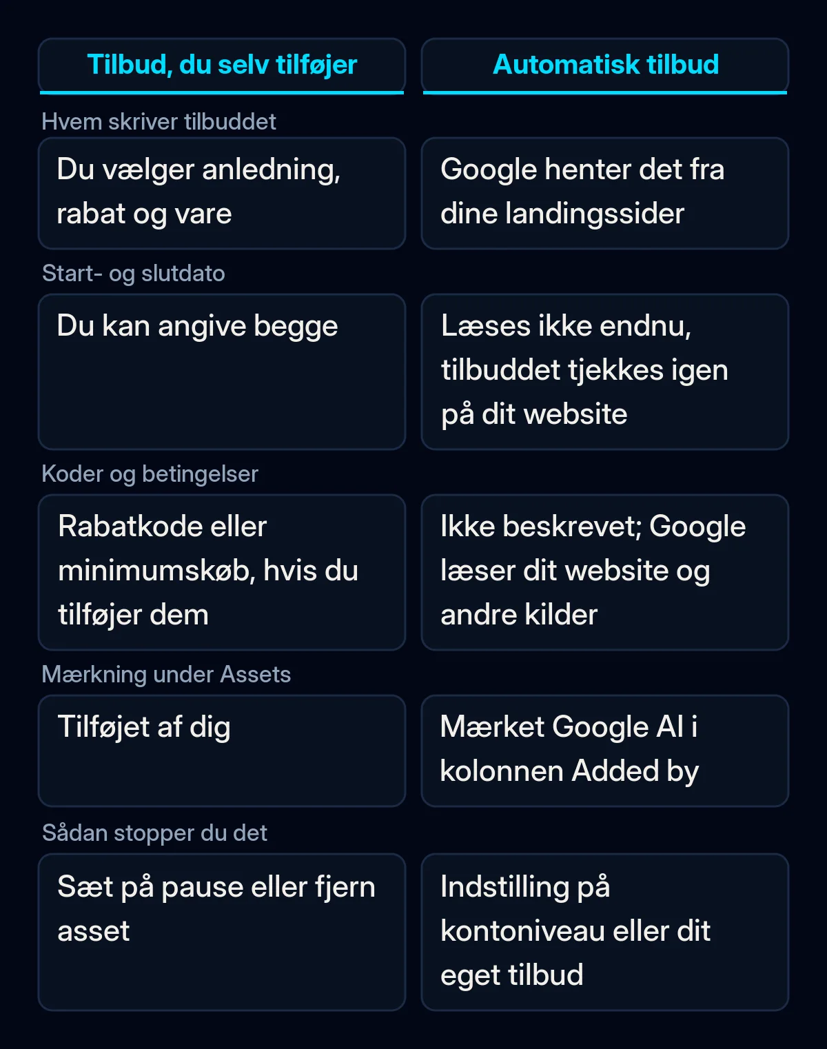 Sammenligningstabel over et promotion asset, du selv tilføjer, og et automatisk tilbud: hvem skriver tilbuddet, datoer, betingelser, mærkning og hvordan det stoppes