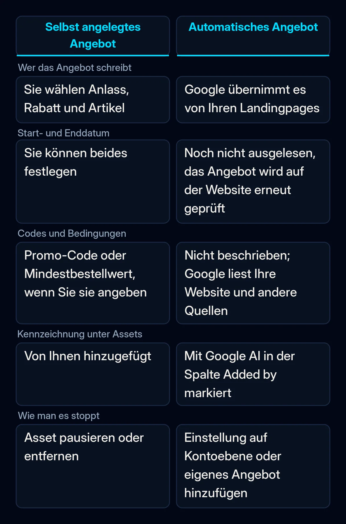 Vergleichstabelle zwischen einem selbst angelegten Angebots-Asset und einem automatischen Angebot: wer das Angebot schreibt, Daten, Bedingungen, Kennzeichnung und wie man es stoppt