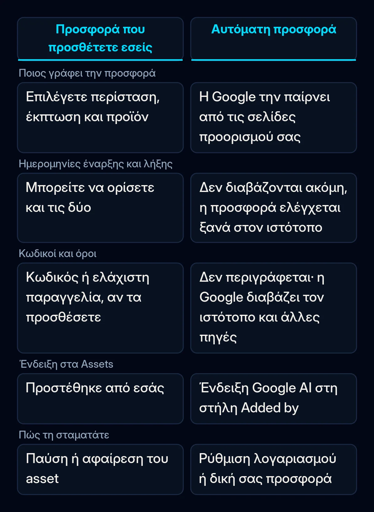 Πίνακας σύγκρισης ενός promotion asset που προσθέτετε εσείς και μιας αυτόματης προσφοράς: ποιος γράφει την προσφορά, ημερομηνίες, όροι, ένδειξη και πώς σταματά