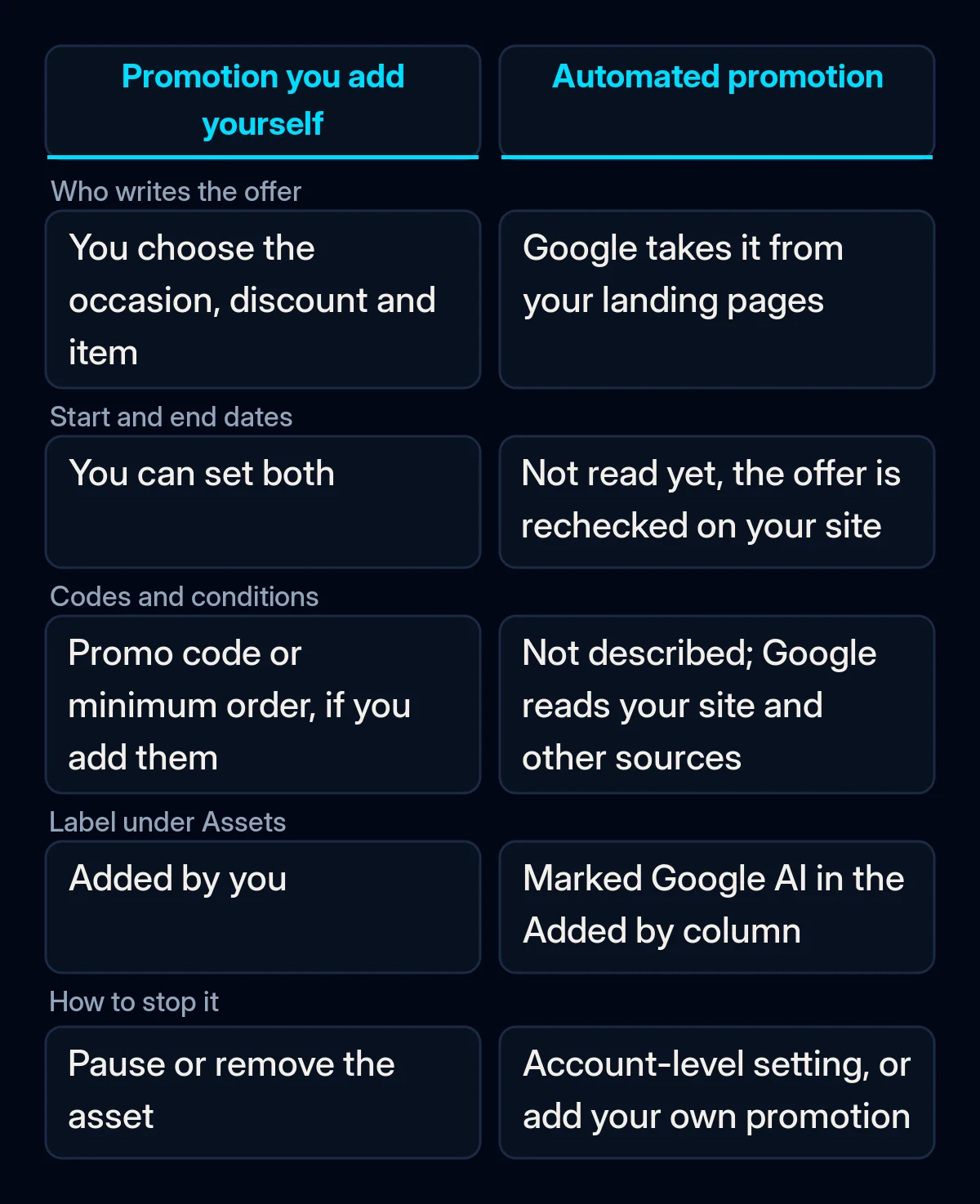 Comparison table of a promotion asset you add yourself and an automated promotion, across who writes the offer, dates, conditions, label and how to stop it