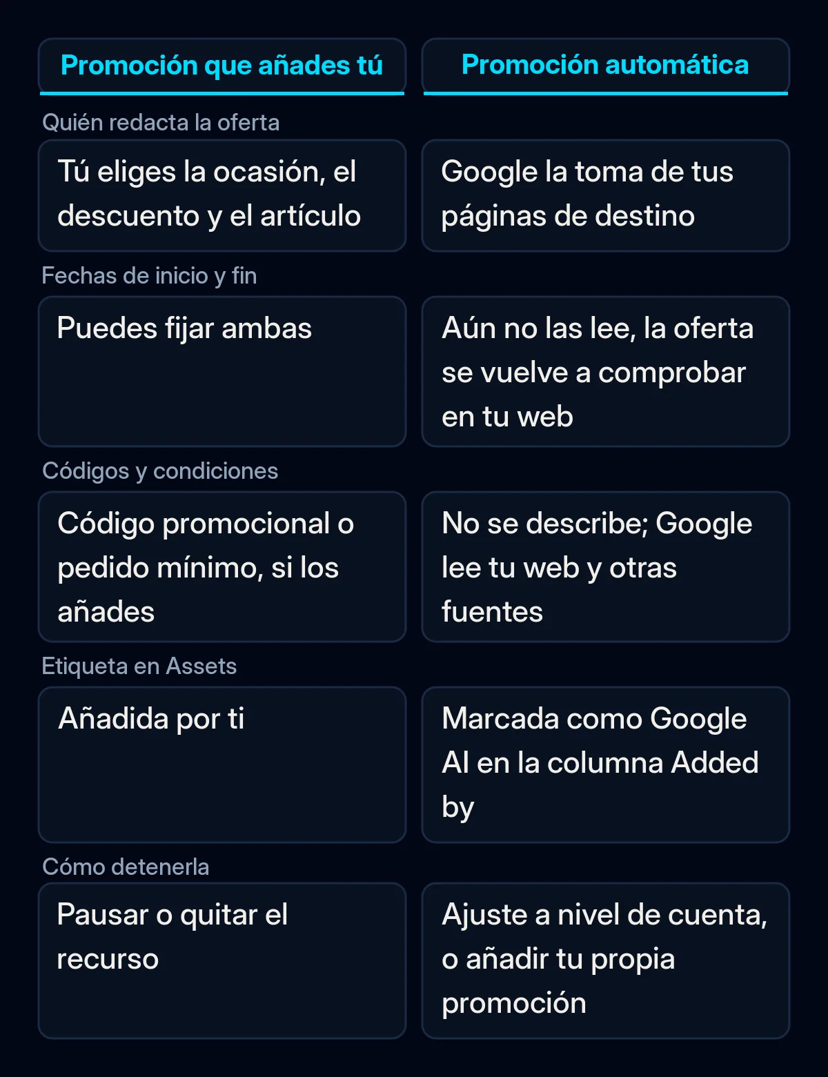 Tabla que compara un recurso de promoción que añades tú con una promoción automática: quién redacta la oferta, fechas, condiciones, etiqueta y cómo detenerla