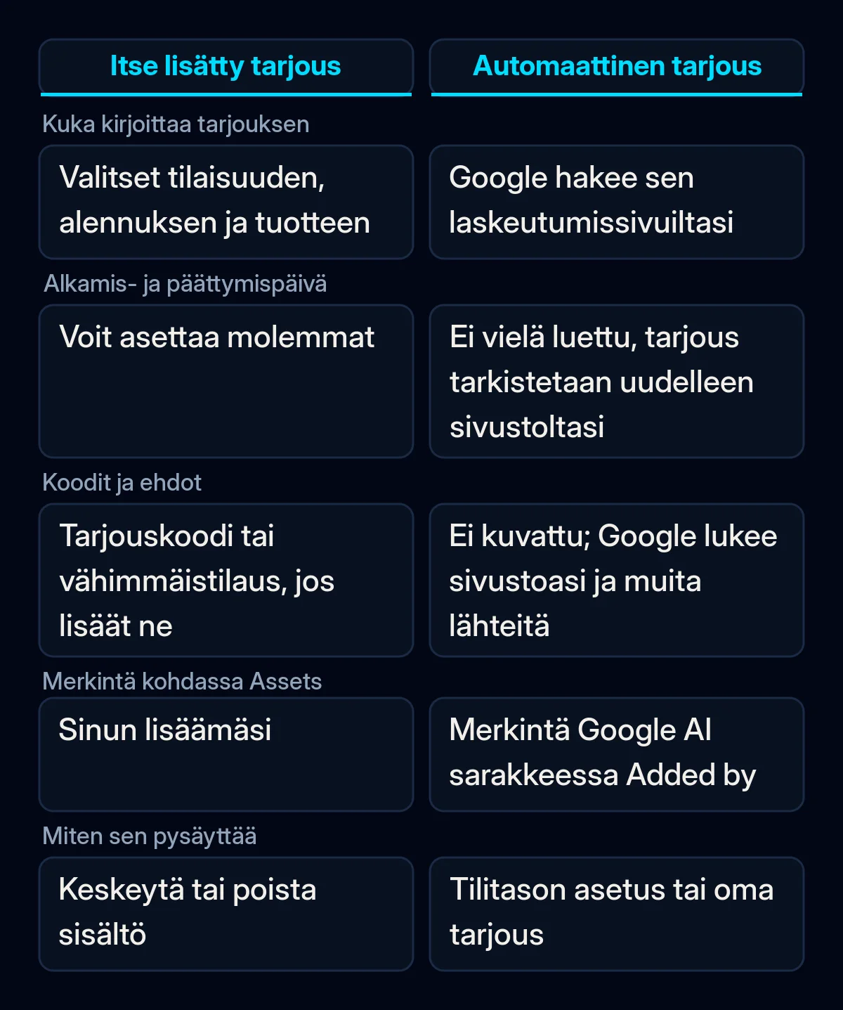 Vertailutaulukko itse lisätystä tarjoussisällöstä ja automaattisesta tarjouksesta: kuka kirjoittaa tarjouksen, päivämäärät, ehdot, merkintä ja miten sen saa pois