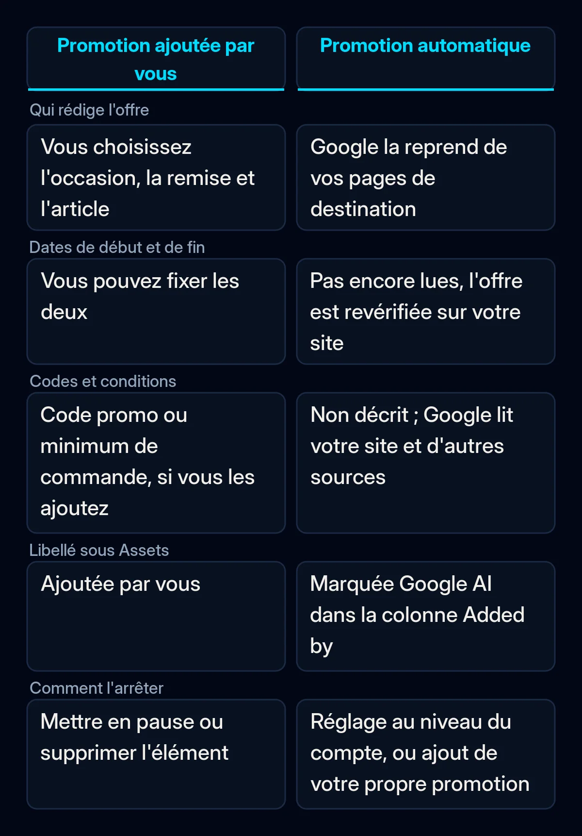 Tableau comparant un élément de promotion ajouté par vous et une promotion automatique : qui rédige l'offre, dates, conditions, libellé et comment l'arrêter