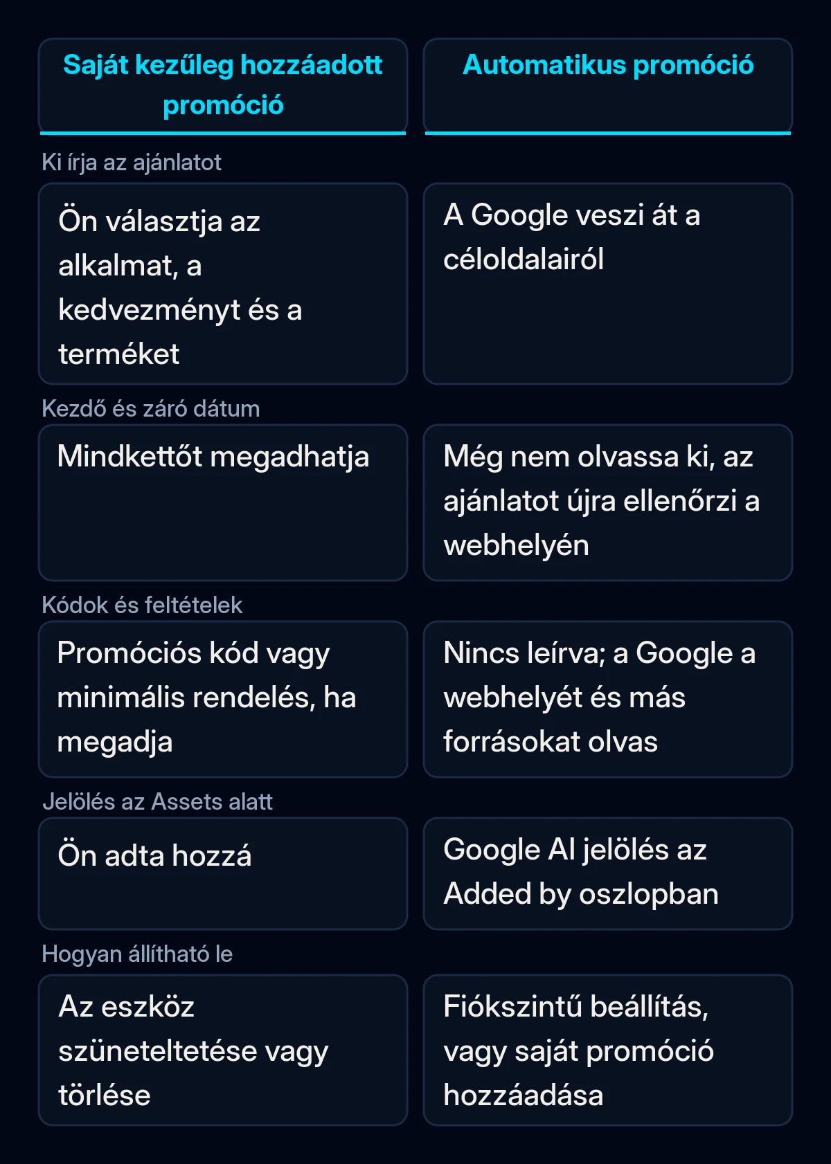 Összehasonlító táblázat a saját kezűleg hozzáadott promóciós eszközről és az automatikus promócióról: ki írja az ajánlatot, dátumok, feltételek, jelölés és leállítás