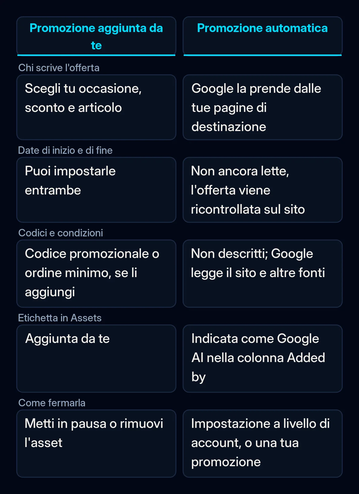 Tabella di confronto tra un asset promozione aggiunto da te e una promozione automatica: chi scrive l'offerta, date, condizioni, etichetta e come fermarla