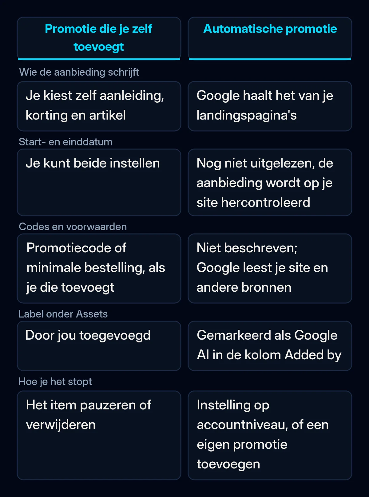 Vergelijkingstabel van een promotie-item dat je zelf toevoegt en een automatische promotie: wie de aanbieding schrijft, datums, voorwaarden, label en hoe je stopt