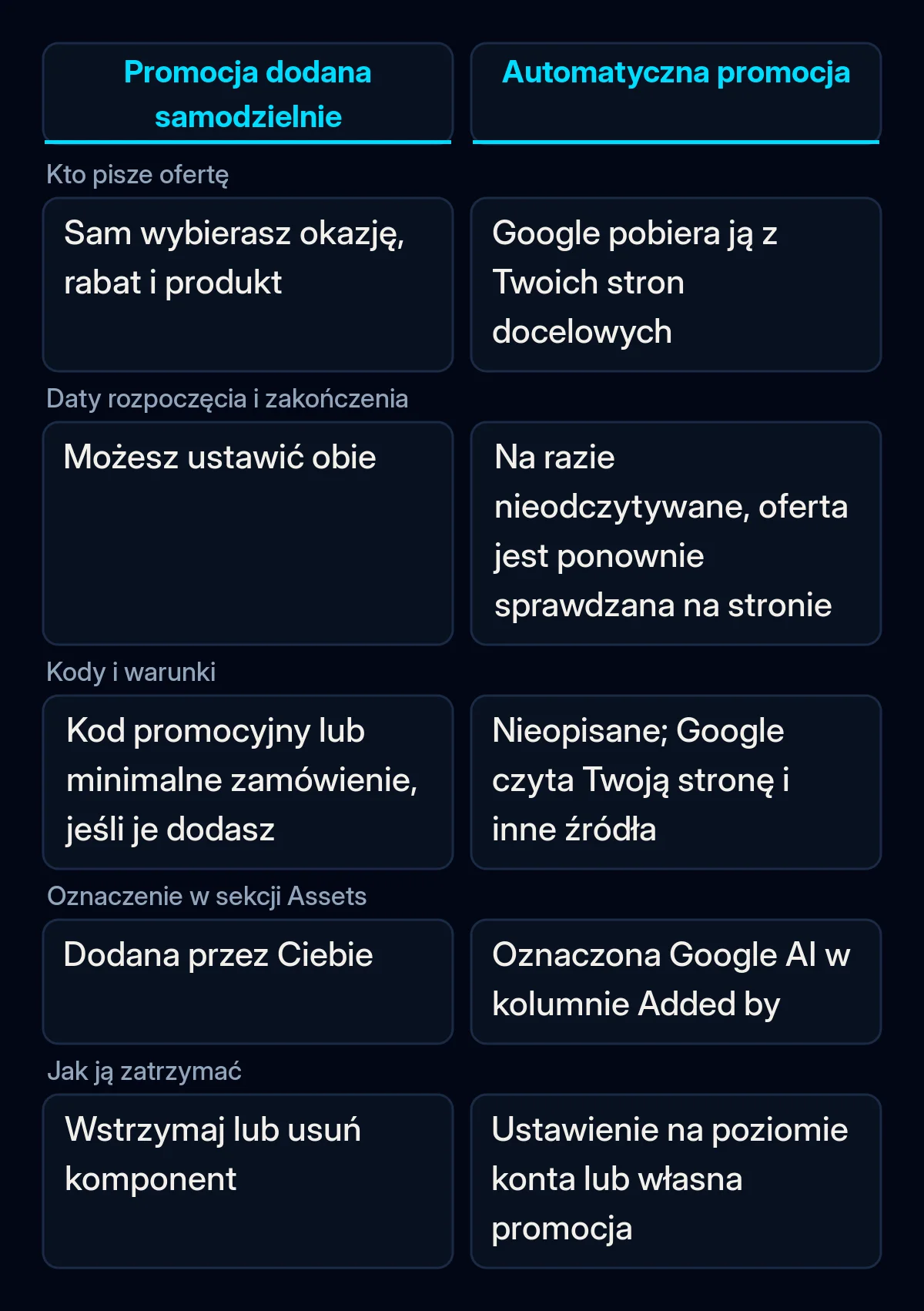 Tabela porównawcza komponentu promocji dodanego samodzielnie i automatycznej promocji: kto pisze ofertę, daty, warunki, oznaczenie i jak ją zatrzymać