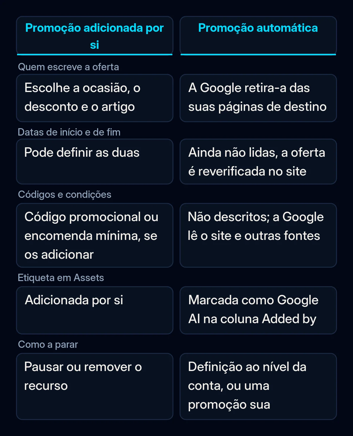 Tabela que compara um recurso de promoção adicionado por si e uma promoção automática: quem escreve a oferta, datas, condições, etiqueta e como a parar