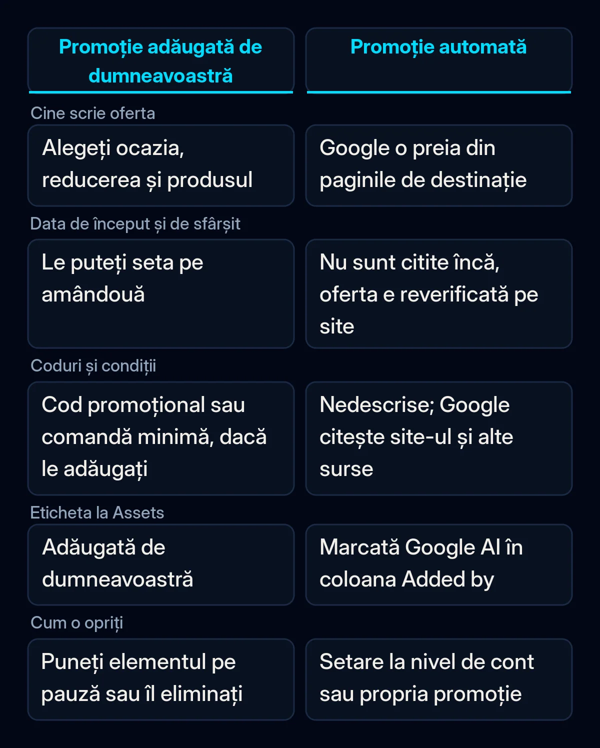 Tabel comparativ între un element de tip promoție adăugat de dumneavoastră și o promoție automată: cine scrie oferta, date, condiții, etichetă și cum o opriți