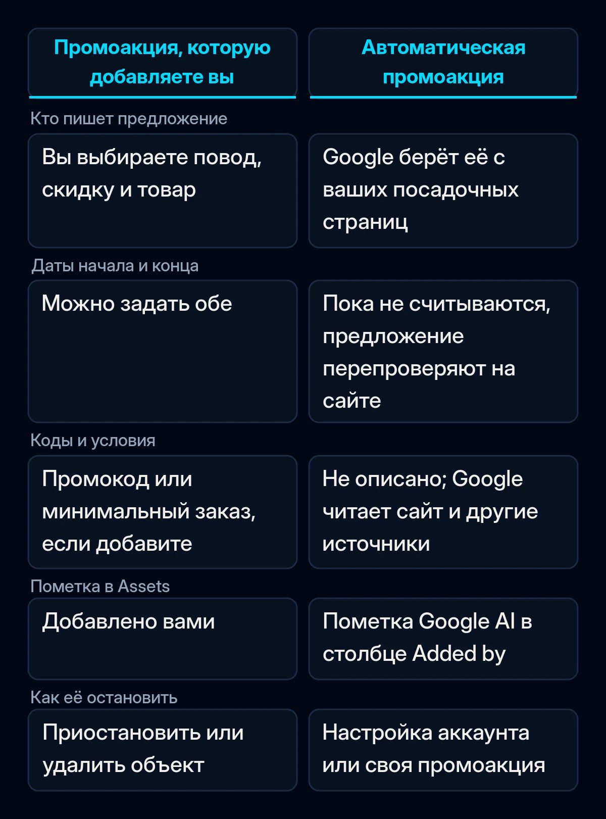Таблица сравнения собственного объекта промоакции и автоматической промоакции: кто пишет предложение, даты, условия, пометка и как её остановить