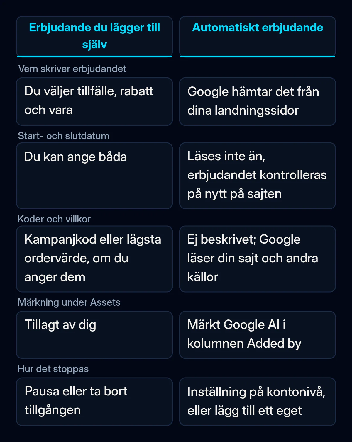 Jämförelsetabell mellan en kampanjtillgång du lägger till själv och ett automatiskt erbjudande: vem skriver erbjudandet, datum, villkor, märkning och hur det stoppas