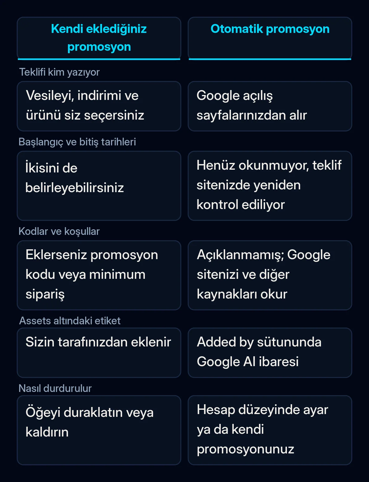 Kendi eklediğiniz promosyon öğesi ile otomatik promosyonun karşılaştırma tablosu: teklifi kimin yazdığı, tarihler, koşullar, etiket ve nasıl durdurulduğu
