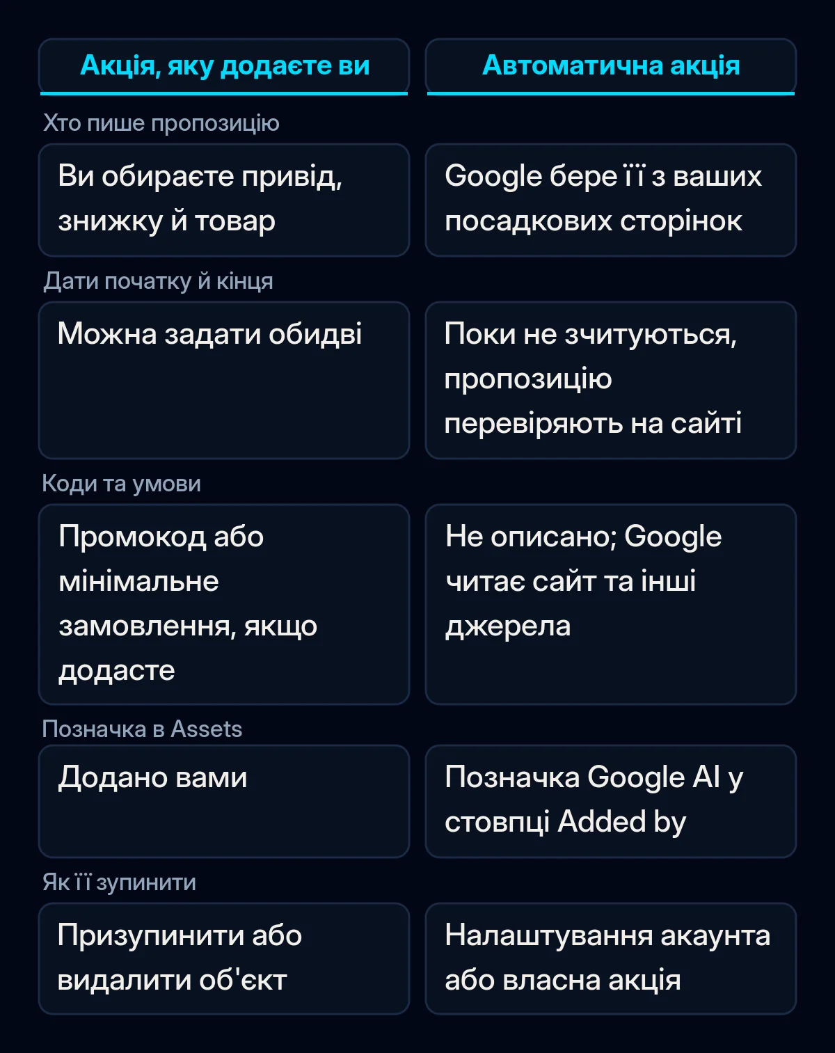 Таблиця порівняння власного об'єкта рекламної акції та автоматичної акції: хто пише пропозицію, дати, умови, позначка і як її зупинити