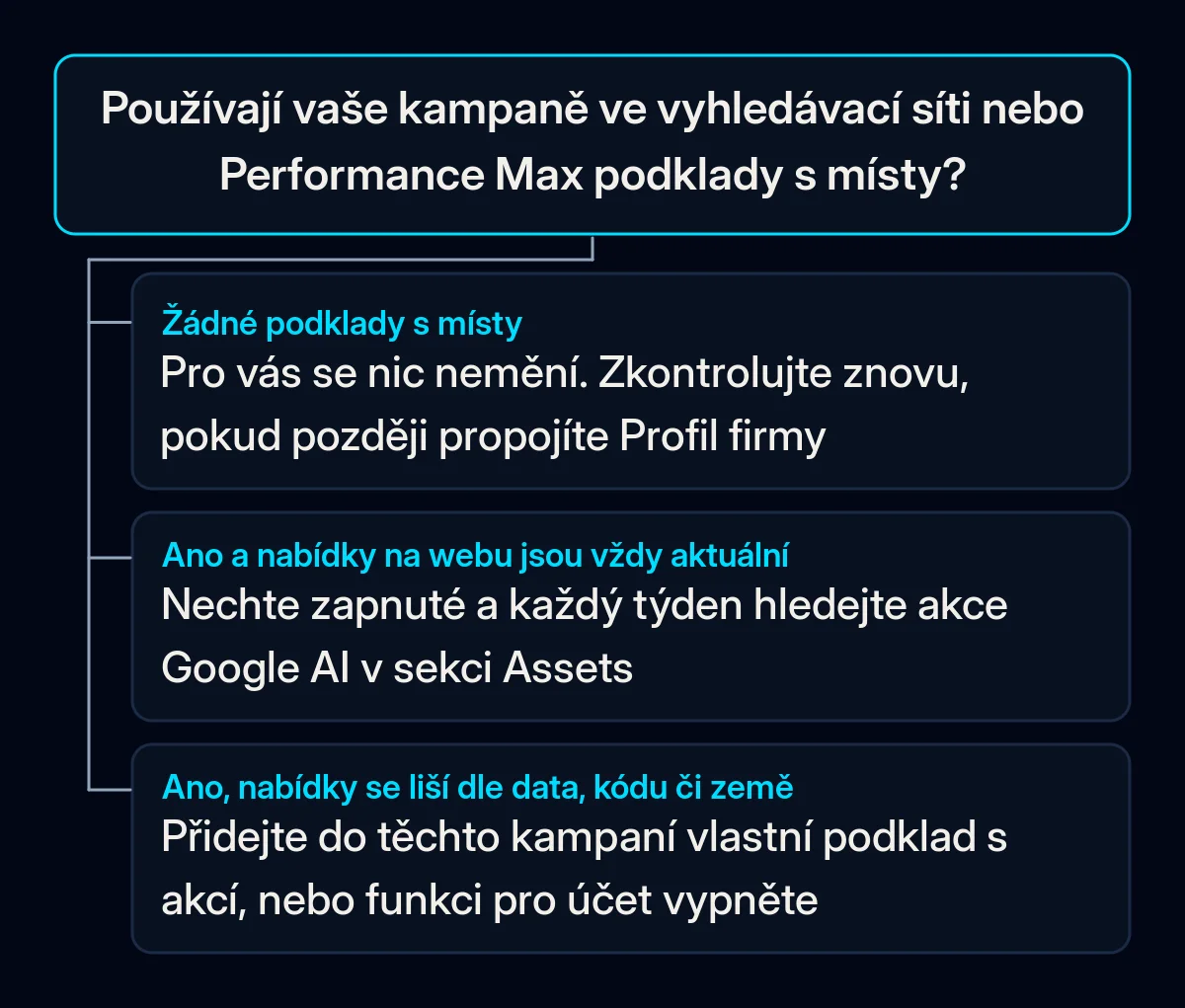 Rozhodovací strom: zda vaše kampaně ve vyhledávací síti nebo Performance Max používají podklady s místy a co dělat v každém ze tří případů