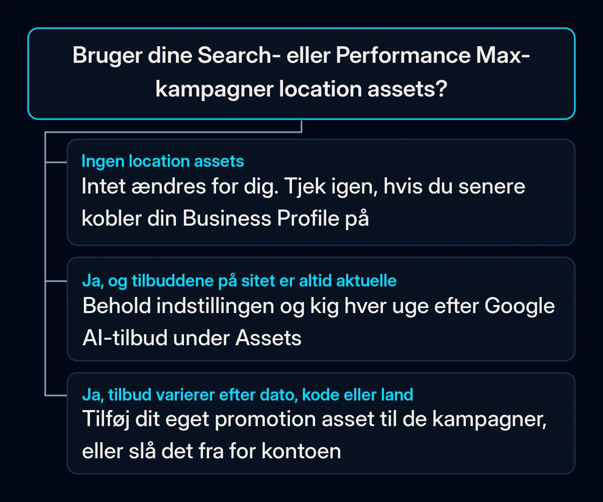Beslutningstræ: om dine Search- eller Performance Max-kampagner bruger location assets, og hvad du gør i hvert af tre tilfælde