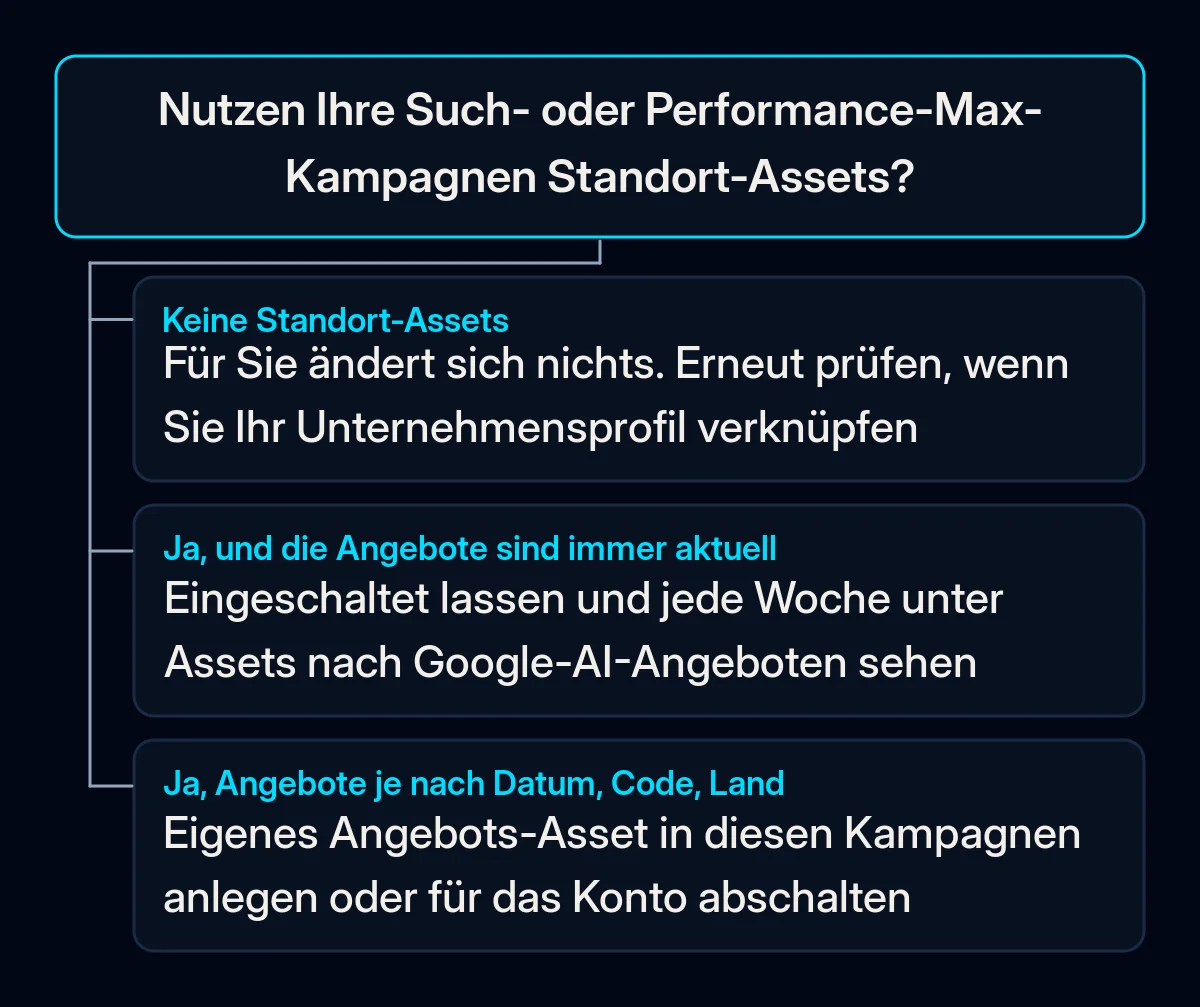 Entscheidungsbaum: ob Ihre Such- oder Performance-Max-Kampagnen Standort-Assets nutzen und was in jedem der drei Fälle zu tun ist