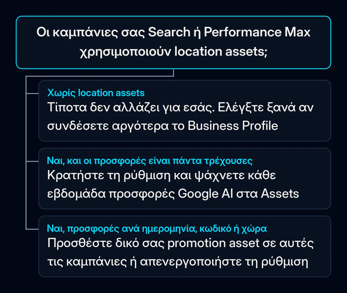 Δέντρο απόφασης: αν οι καμπάνιες Search ή Performance Max χρησιμοποιούν location assets και τι κάνετε σε καθεμία από τρεις περιπτώσεις