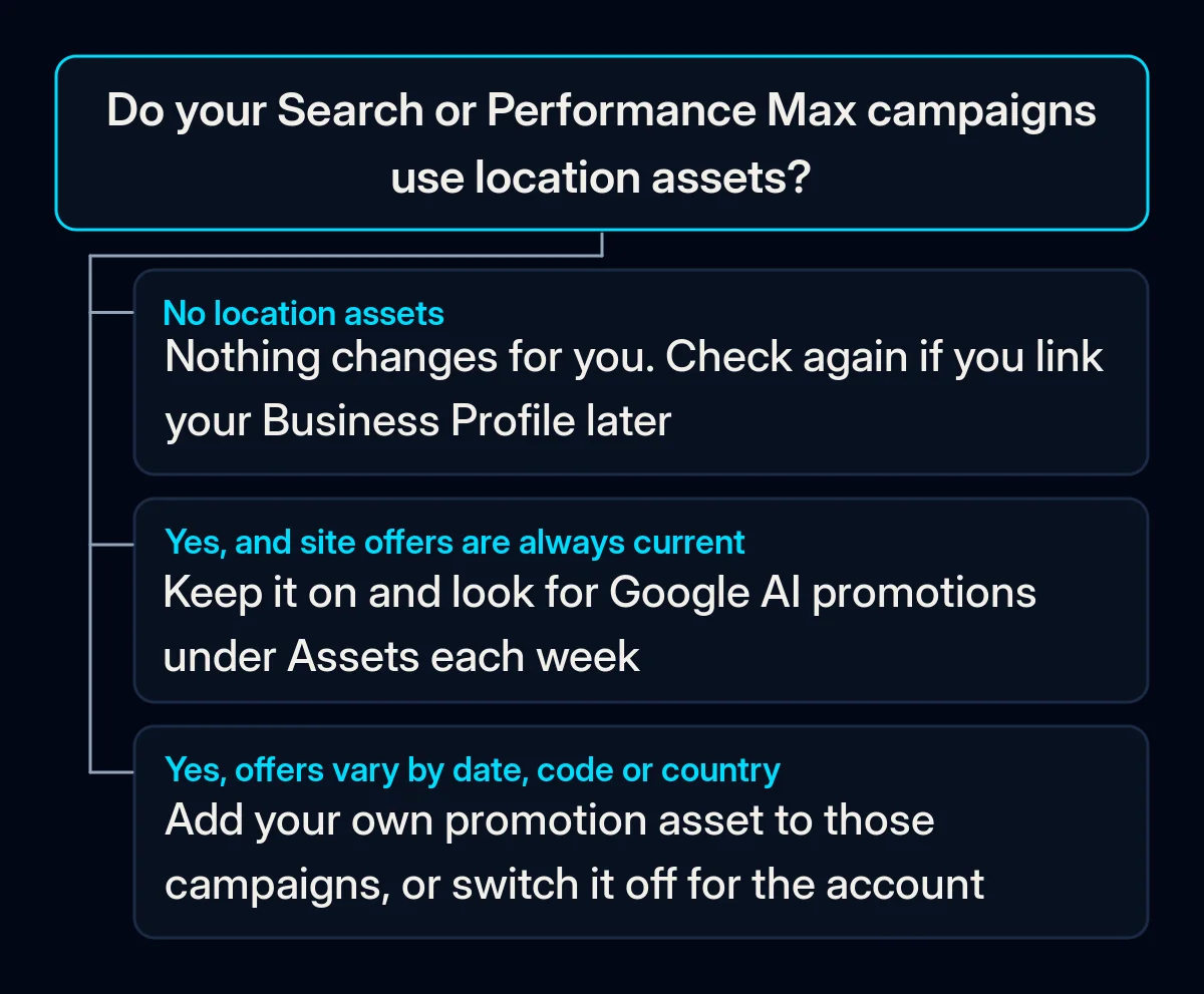 Decision tree: whether your Search or Performance Max campaigns use location assets, and what to do in each of three cases