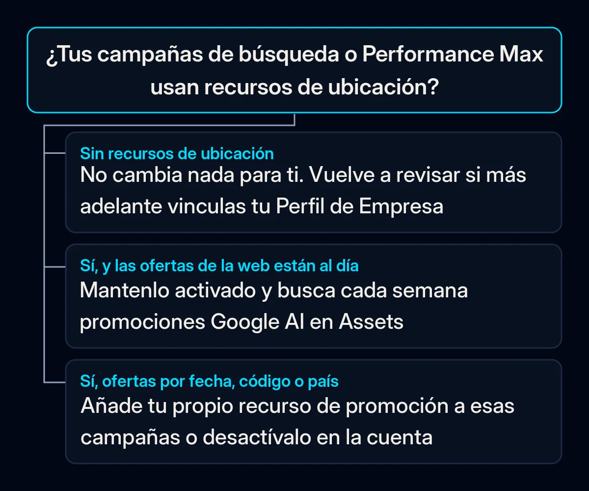 Árbol de decisión: si tus campañas de búsqueda o Performance Max usan recursos de ubicación y qué hacer en cada uno de los tres casos