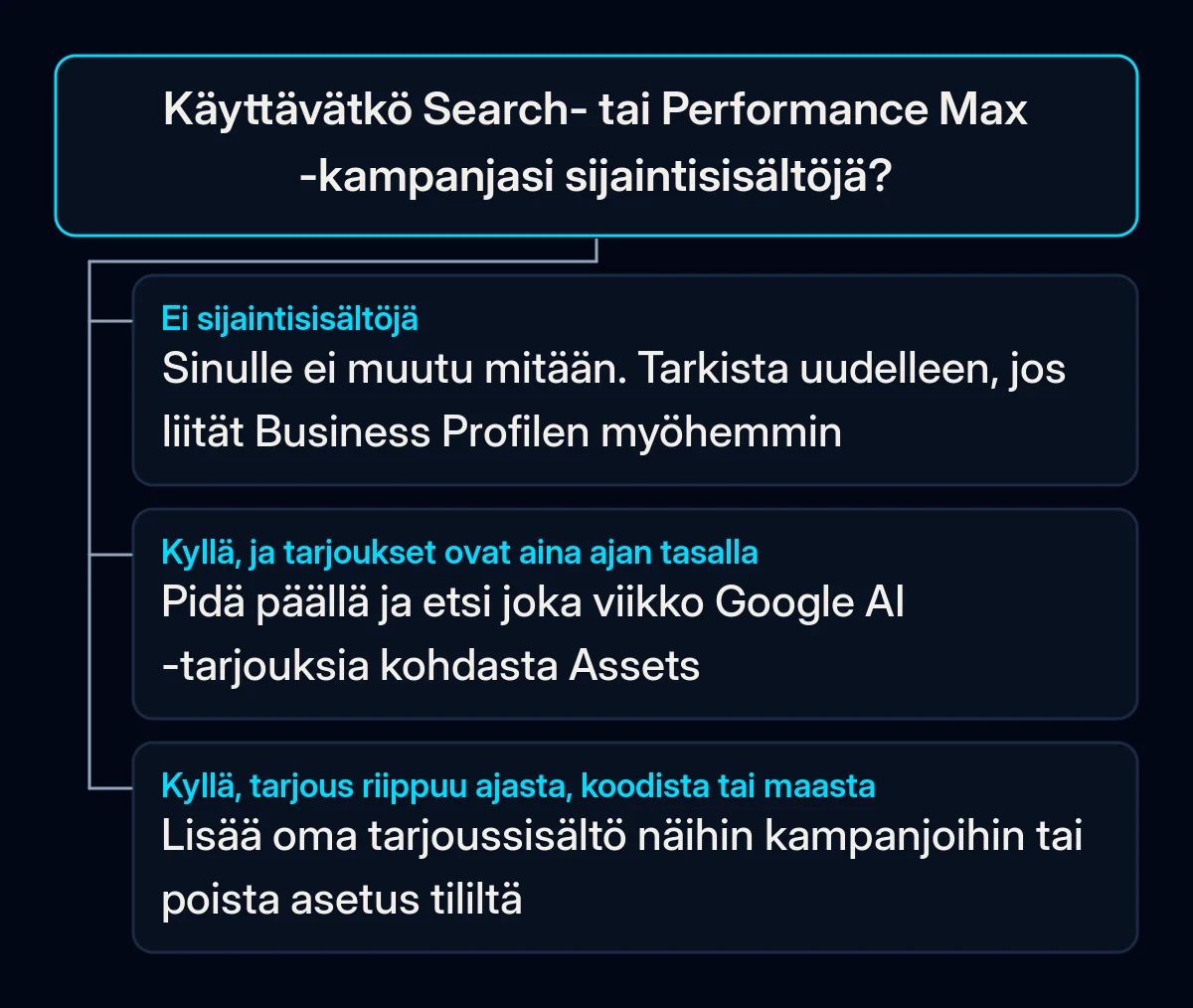 Päätöspuu: käyttävätkö Search- tai Performance Max -kampanjasi sijaintisisältöjä, ja mitä tehdä kussakin kolmesta tilanteesta