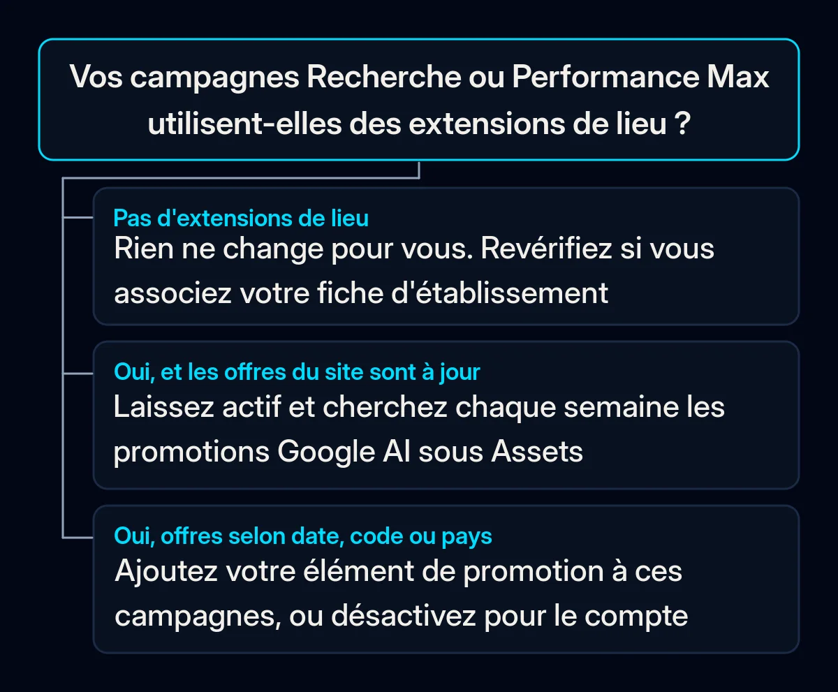 Arbre de décision : vos campagnes sur le Réseau de Recherche ou Performance Max utilisent-elles des extensions de lieu, et que faire dans chacun des trois cas