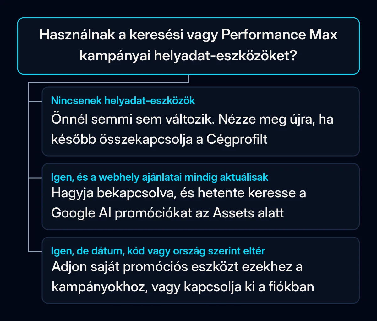 Döntési fa: használnak-e helyadat-eszközöket a keresési vagy Performance Max kampányai, és mi a teendő a három esetben