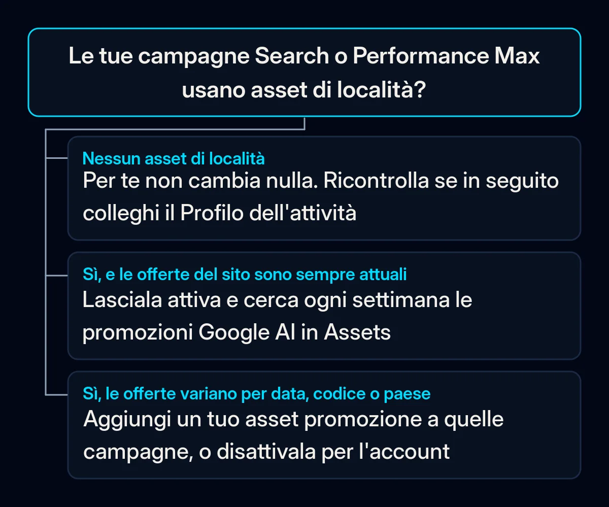 Albero decisionale: se le tue campagne Search o Performance Max usano asset di località e cosa fare in ciascuno dei tre casi