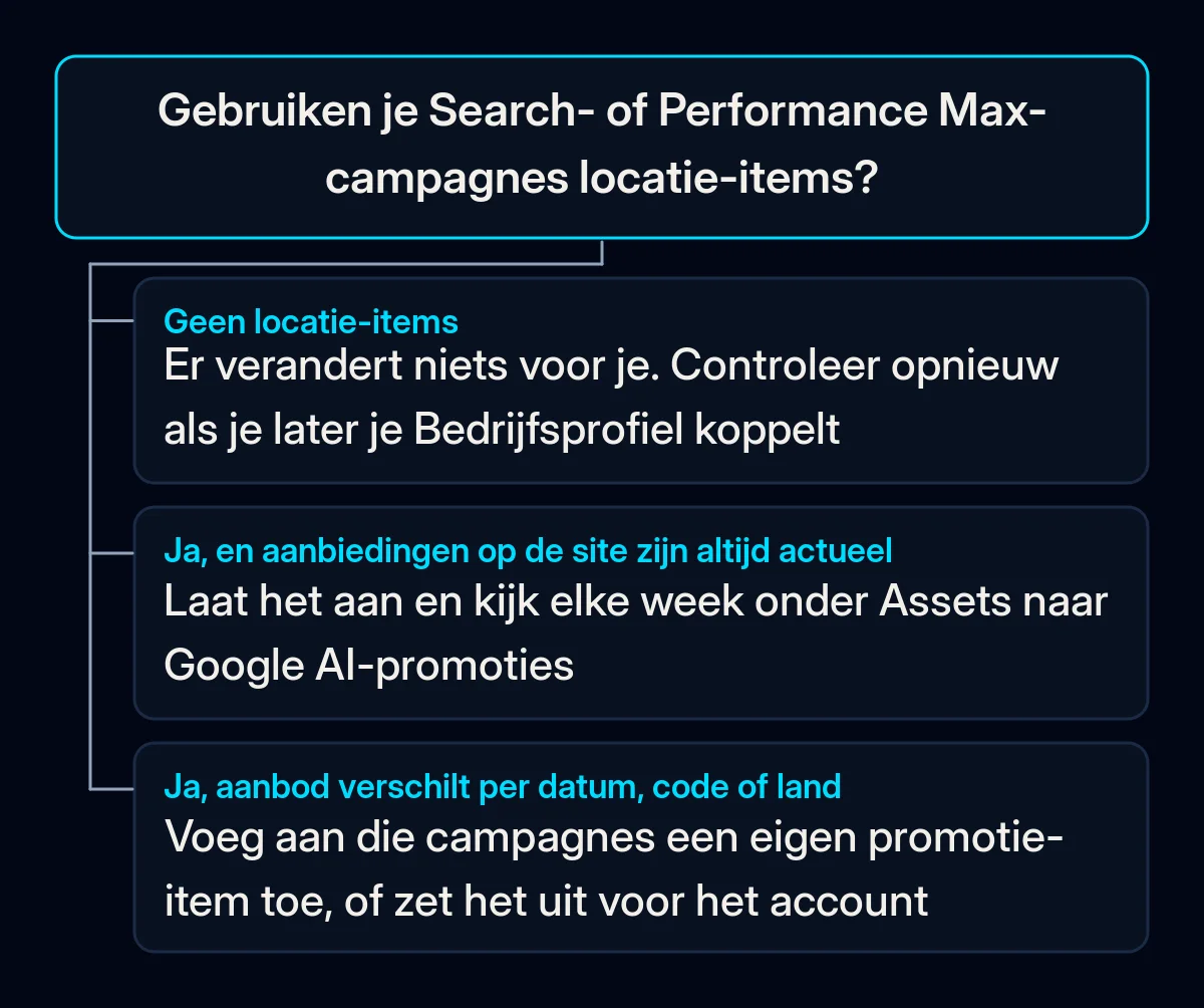 Beslisboom: of je Search- of Performance Max-campagnes locatie-items gebruiken en wat je in elk van de drie gevallen doet