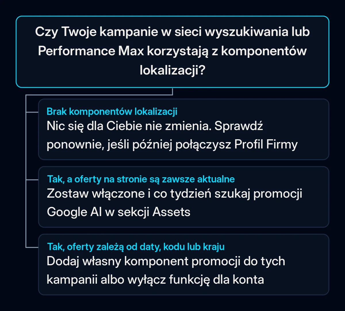 Drzewo decyzyjne: czy Twoje kampanie w sieci wyszukiwania lub Performance Max korzystają z komponentów lokalizacji i co zrobić w każdym z trzech przypadków