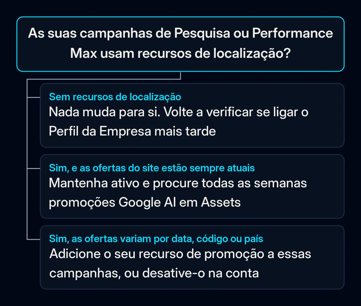 Árvore de decisão: se as suas campanhas de Pesquisa ou Performance Max usam recursos de localização e o que fazer em cada um dos três casos