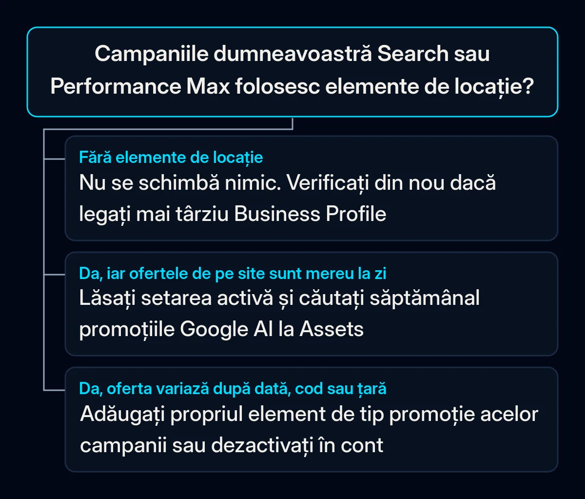 Arbore de decizie: dacă campaniile Search sau Performance Max folosesc elemente de locație și ce faceți în fiecare dintre cele trei cazuri