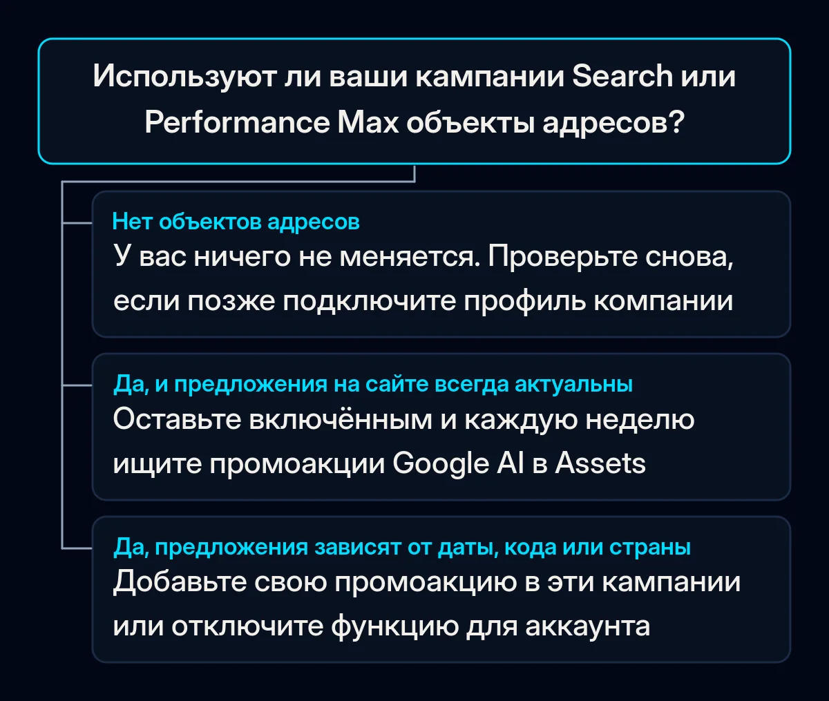 Дерево решений: используют ли ваши кампании Search или Performance Max объекты адресов и что делать в каждом из трёх случаев