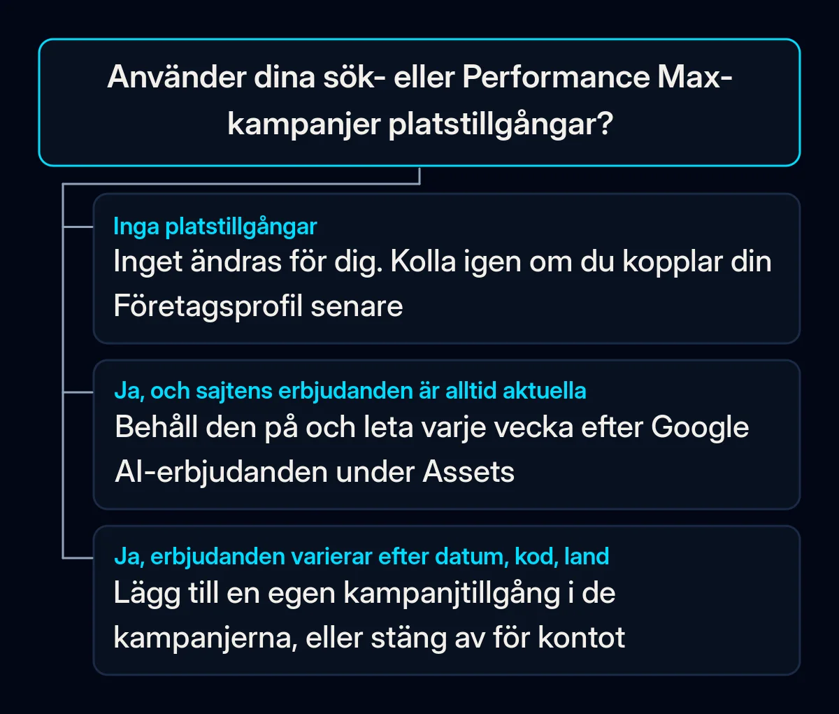Beslutsträd: om dina sök- eller Performance Max-kampanjer använder platstillgångar, och vad du gör i vart och ett av tre fall