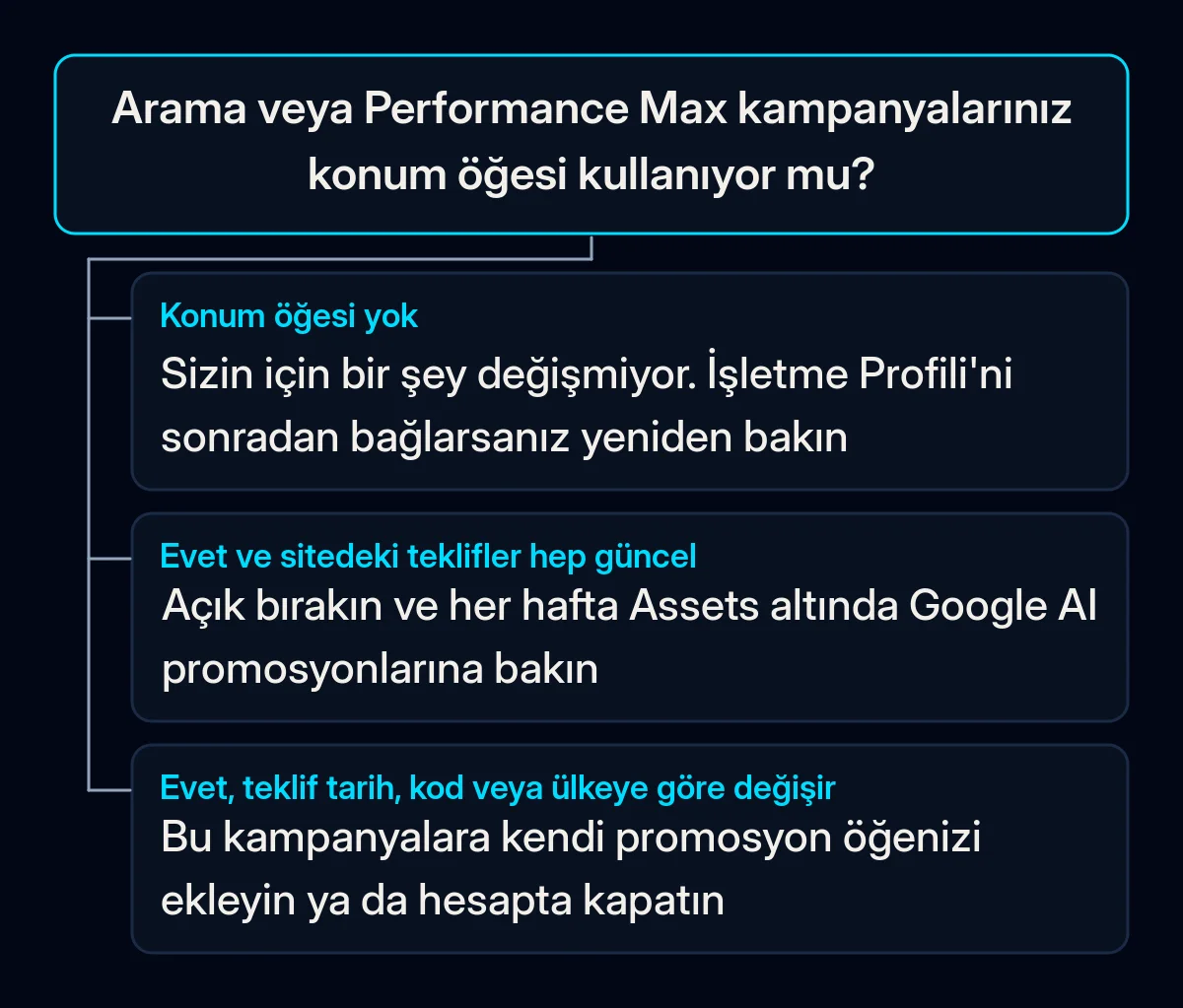 Karar ağacı: Arama veya Performance Max kampanyalarınızın konum öğesi kullanıp kullanmadığı ve üç durumun her birinde ne yapmanız gerektiği