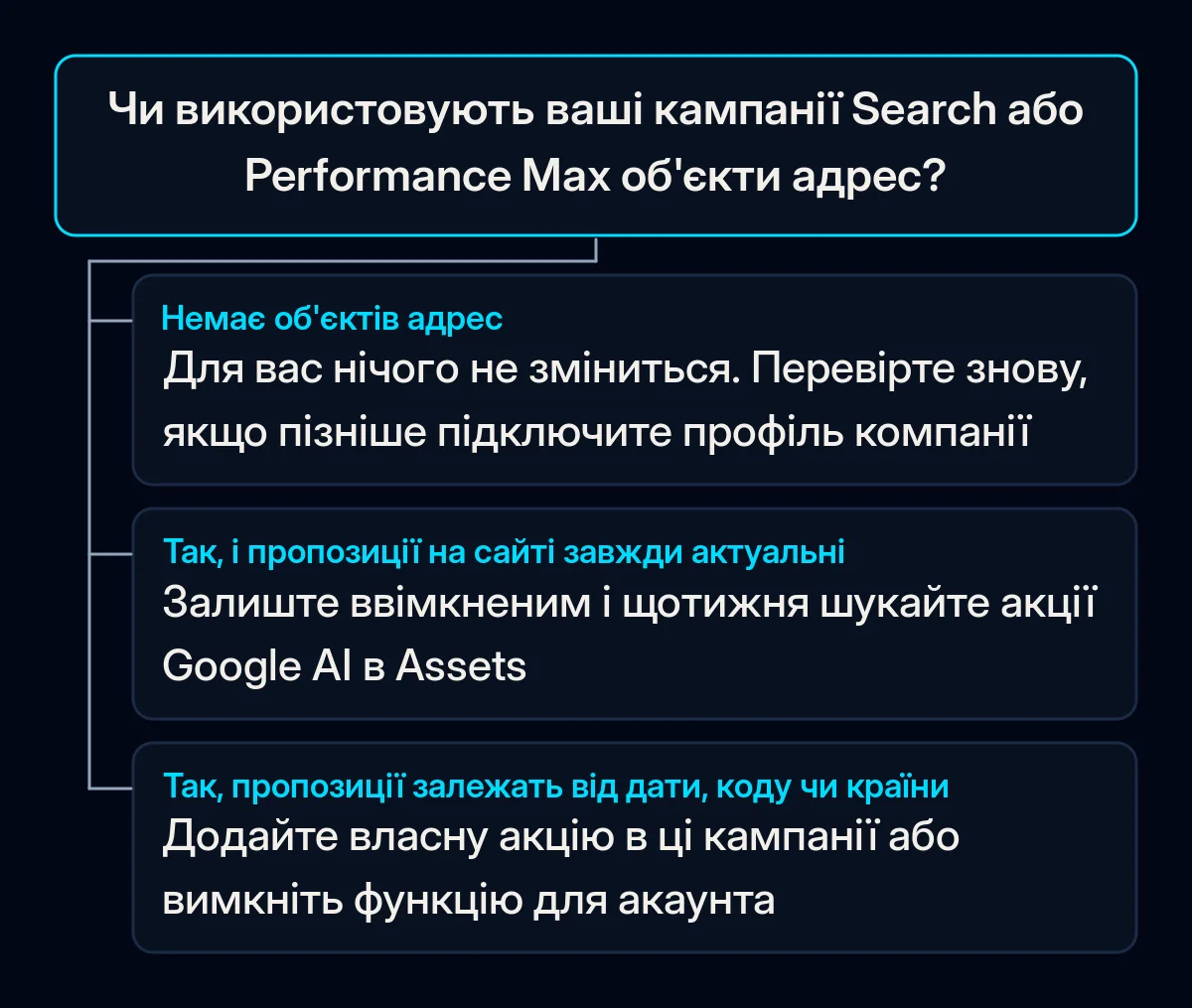 Дерево рішень: чи використовують ваші кампанії Search або Performance Max об'єкти адрес і що робити в кожному з трьох випадків