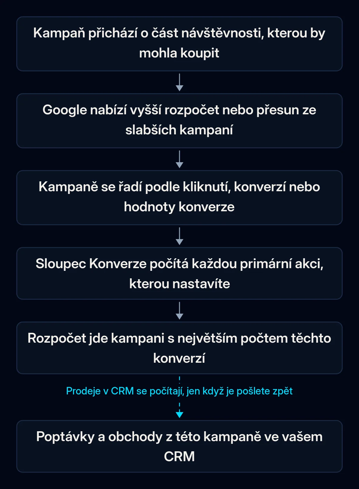 Šestikrokový řetězec doporučení k rozpočtu Google Ads od ušlé návštěvnosti po přesun rozpočtu do kampaně s nejvíce konverzemi; poslední šipka k prodejům v CRM je přerušená
