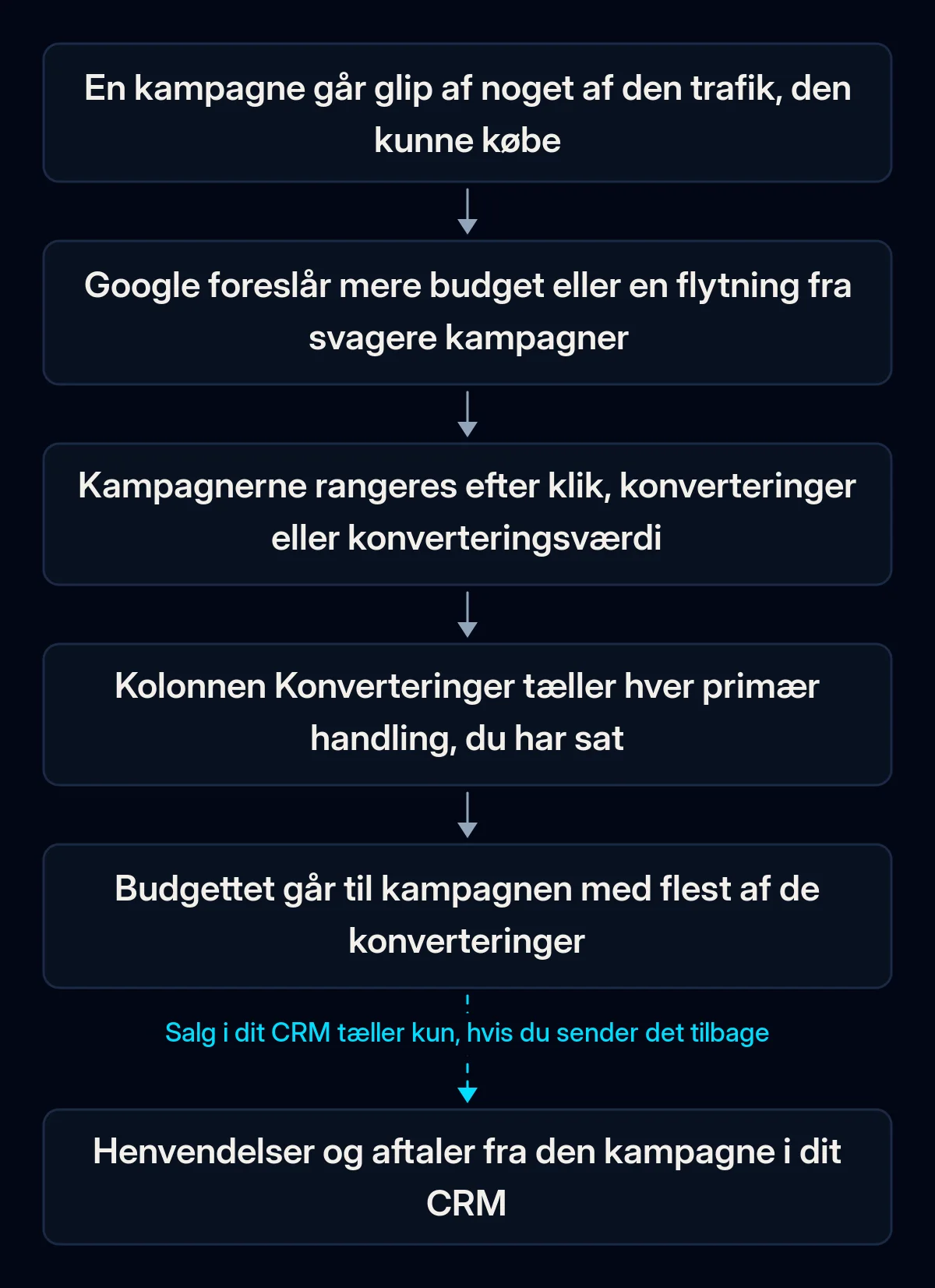 Kæde i seks trin for en budgetanbefaling i Google Ads, fra mistet trafik til at budgettet flyttes til kampagnen med flest konverteringer; den sidste pil, til salg i CRM, er brudt