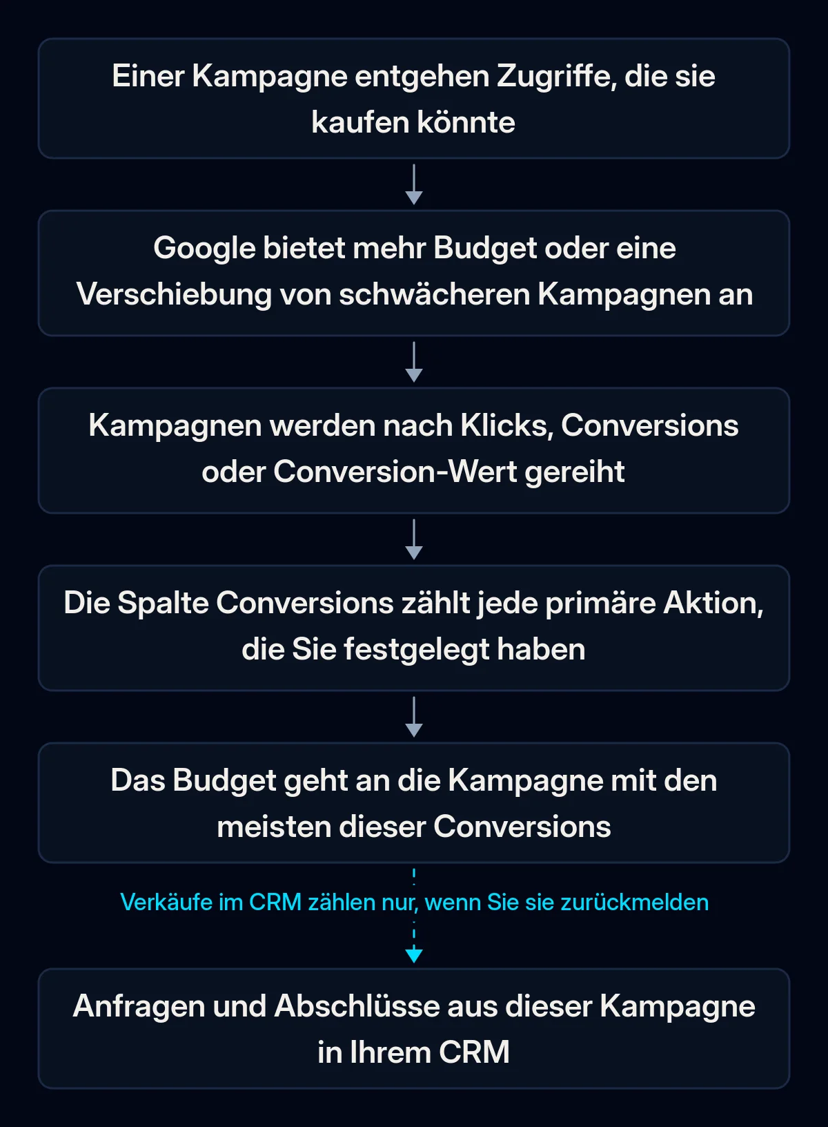 Sechsstufige Kette einer Budgetempfehlung in Google Ads, von entgangenen Zugriffen bis zum Budget für die Kampagne mit den meisten Conversions; der letzte Pfeil zu den Verkäufen im CRM ist unterbrochen