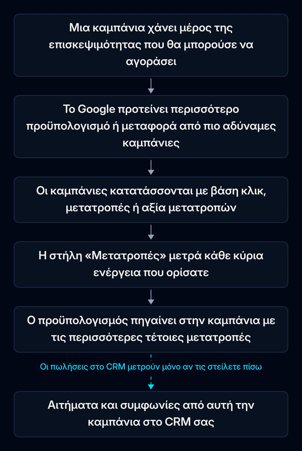 Αλυσίδα έξι βημάτων μιας πρότασης προϋπολογισμού στο Google Ads, από τη χαμένη επισκεψιμότητα ως τη μεταφορά προϋπολογισμού στην καμπάνια με τις περισσότερες μετατροπές· το τελευταίο βέλος, προς τις πωλήσεις στο CRM, είναι σπασμένο