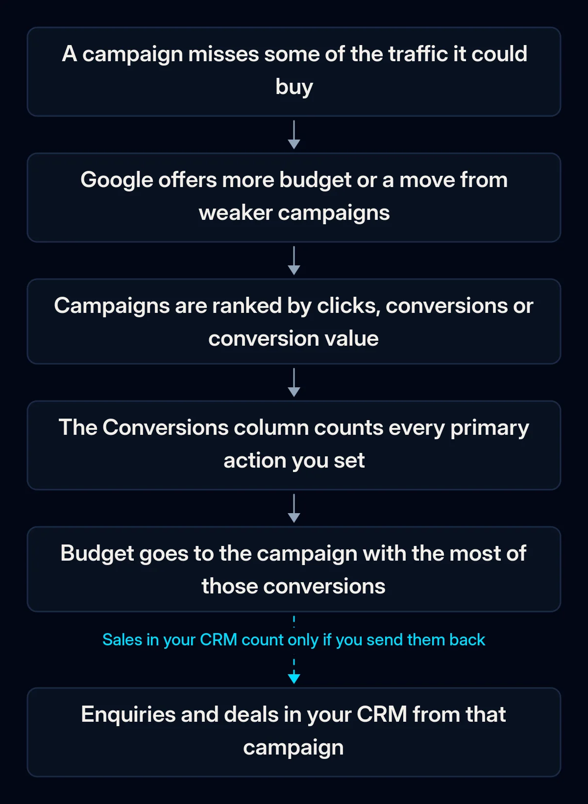 Six-step chain of a Google Ads budget recommendation, from missed traffic to budget moving to the campaign with the most conversions; the last arrow, to sales in the CRM, is broken