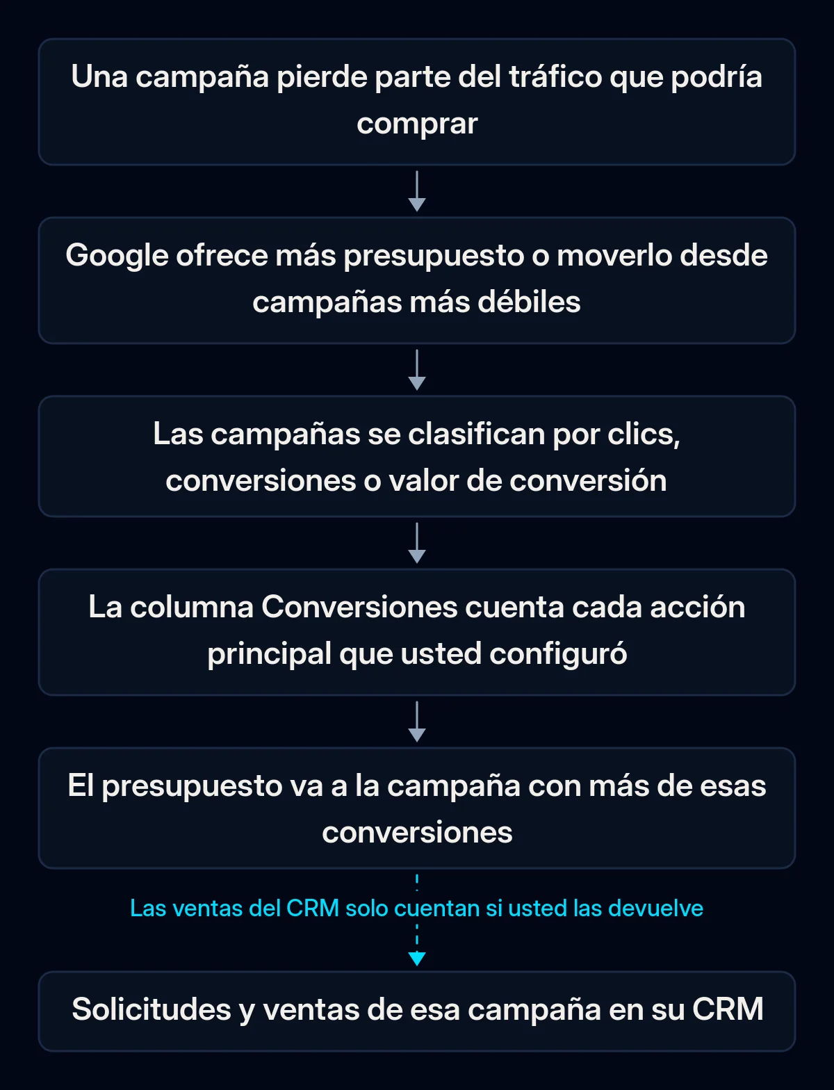 Cadena de seis pasos de una recomendación de presupuesto de Google Ads, desde el tráfico perdido hasta el presupuesto que va a la campaña con más conversiones; la última flecha, hacia las ventas del CRM, está rota
