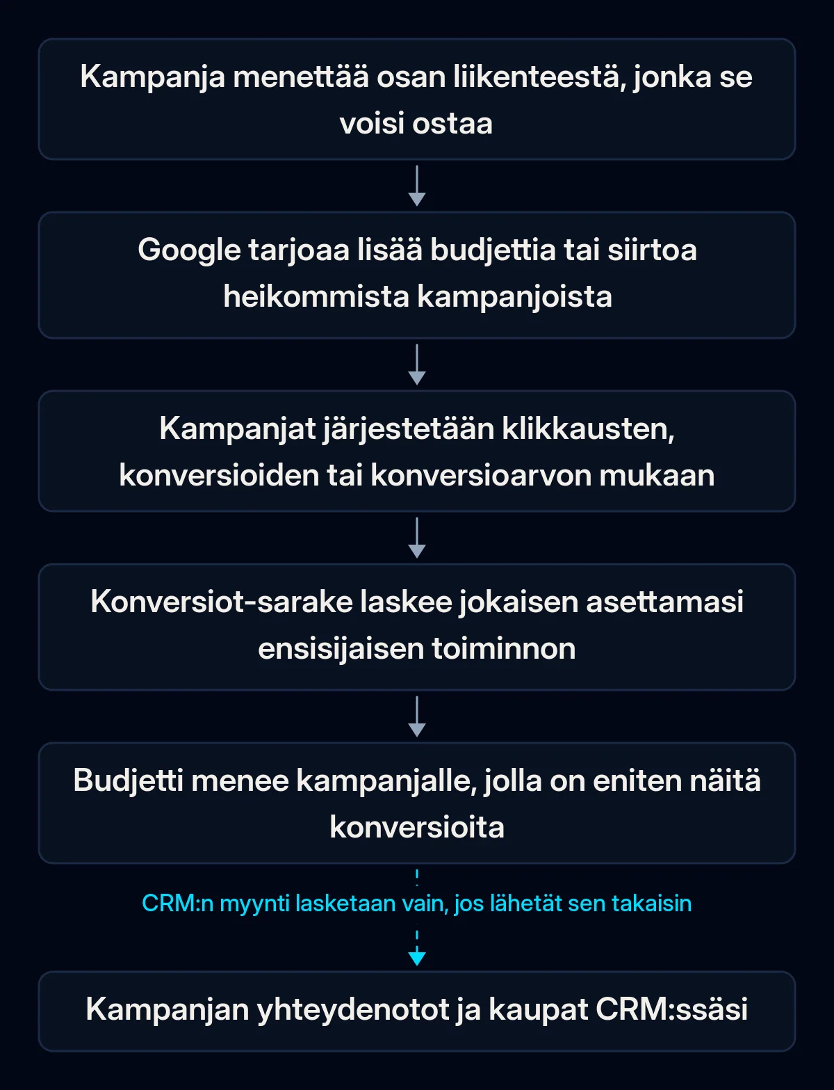 Kuuden vaiheen ketju Google Ads -budjettisuosituksesta: menetetystä liikenteestä budjetin siirtymiseen kampanjalle, jolla on eniten konversioita; viimeinen nuoli CRM:n myyntiin on katkennut