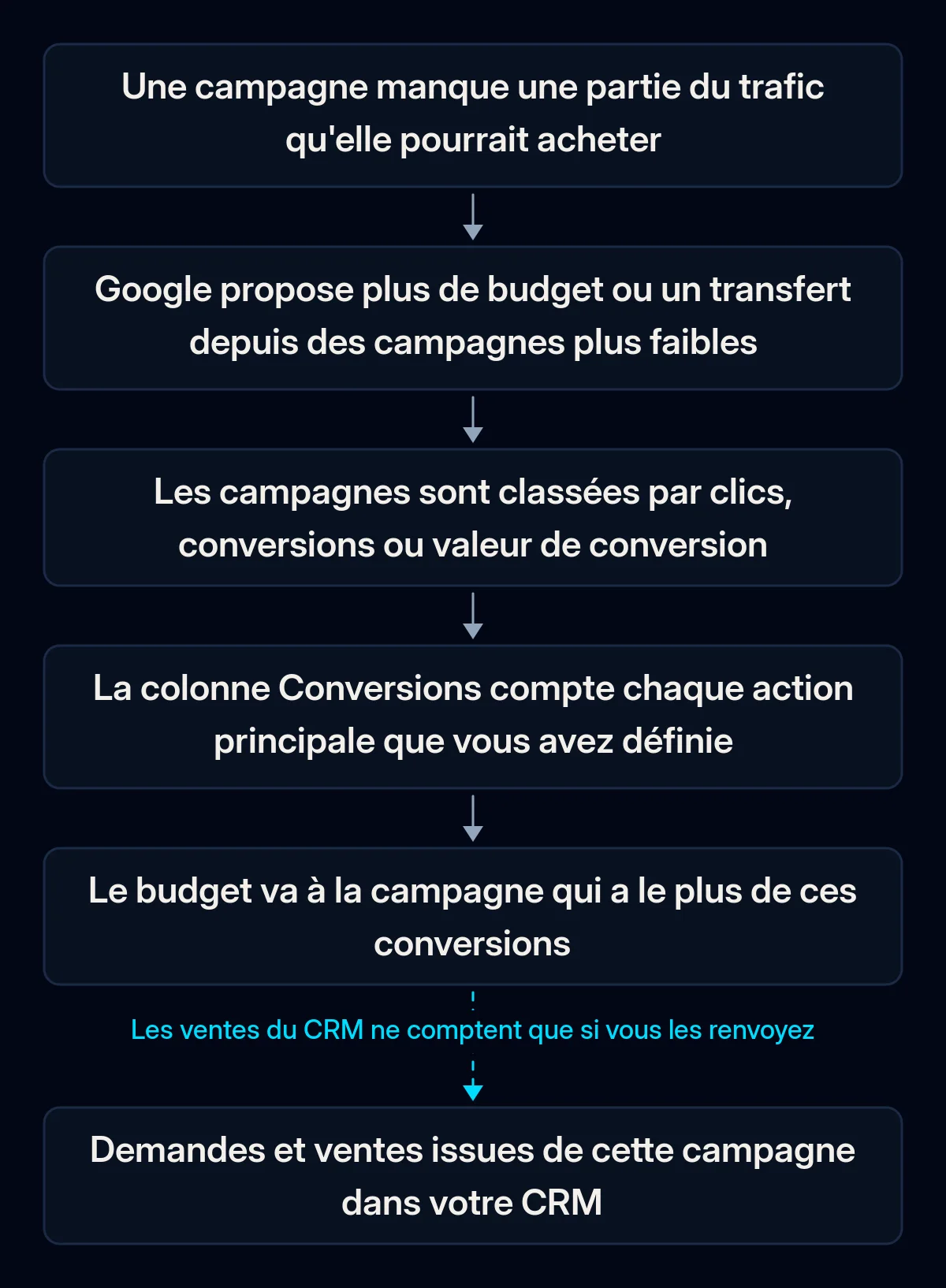 Chaîne en six étapes d'une recommandation de budget Google Ads, du trafic manqué jusqu'au budget versé à la campagne qui a le plus de conversions ; la dernière flèche, vers les ventes du CRM, est rompue