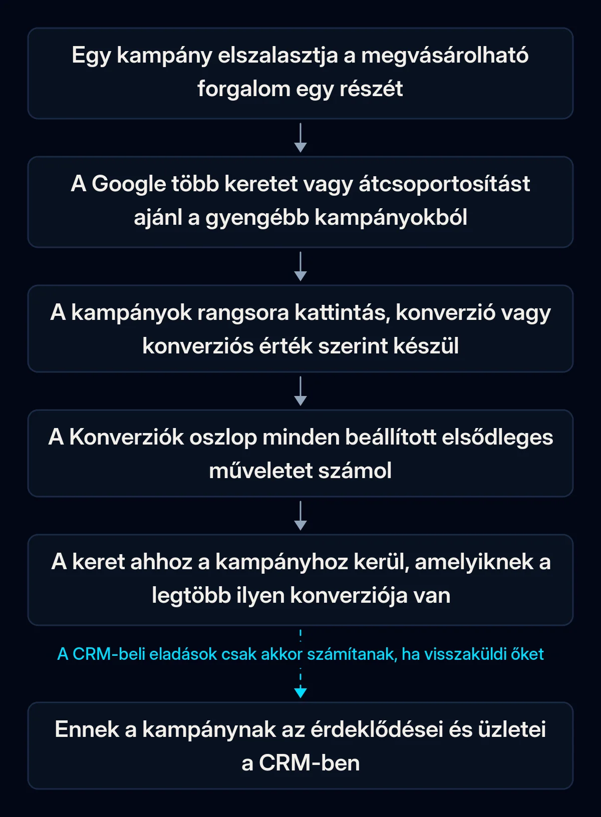 Egy Google Ads költségkeret-javaslat hatlépéses lánca az elszalasztott forgalomtól addig, hogy a keret a legtöbb konverziót hozó kampányhoz kerül; az utolsó nyíl, a CRM-beli eladások felé, megszakad