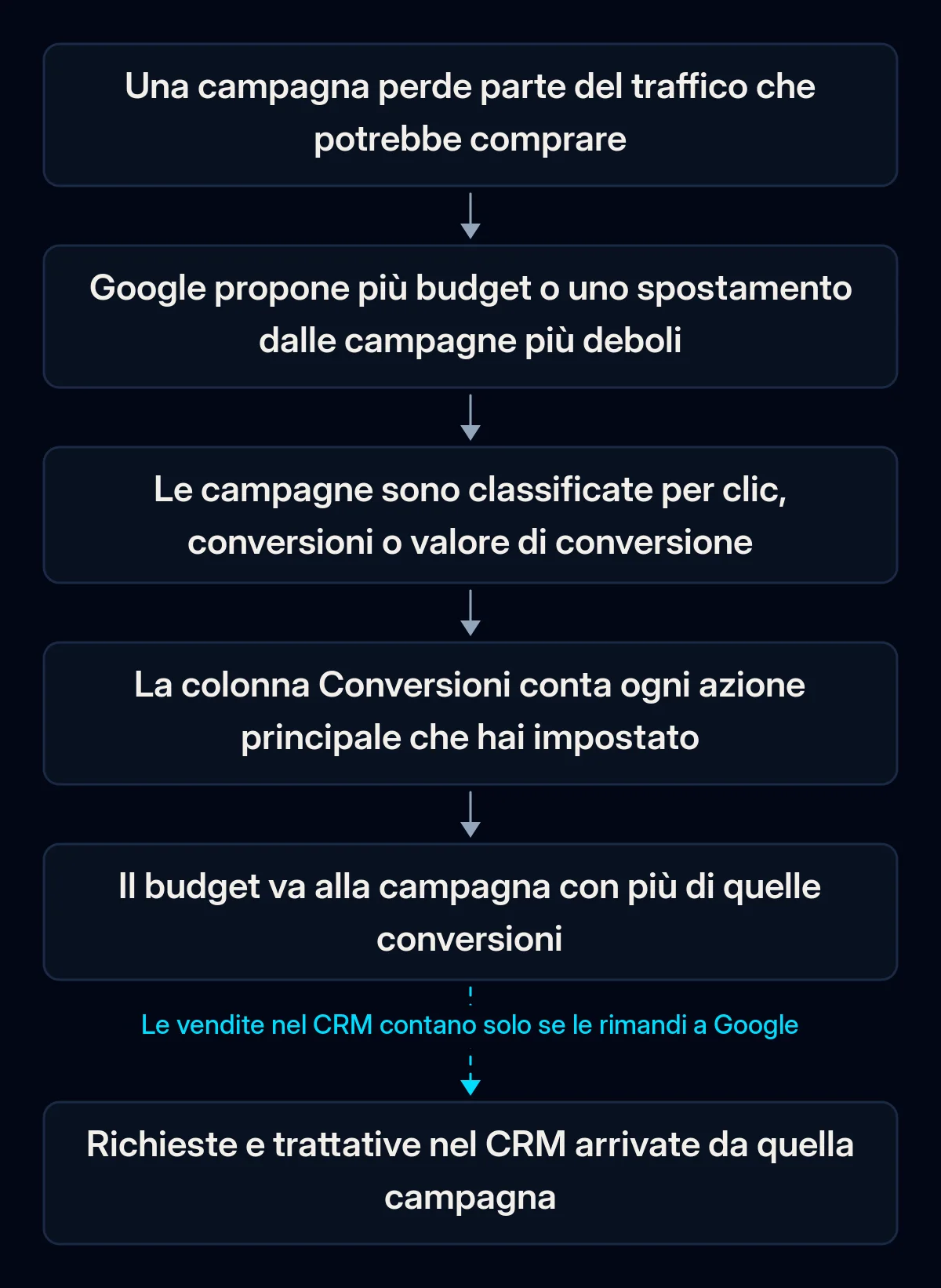 Catena in sei passaggi di un consiglio sul budget Google Ads, dal traffico perso al budget che passa alla campagna con più conversioni; l'ultima freccia, verso le vendite nel CRM, è interrotta