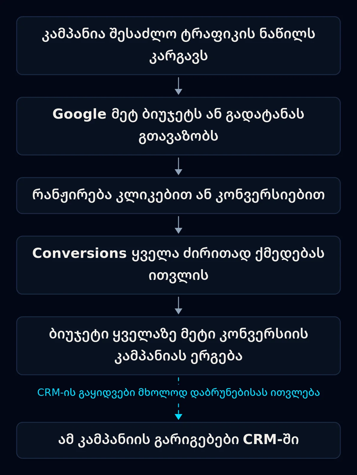 Google Ads-ის ბიუჯეტის რეკომენდაციის ექვსნაბიჯიანი ჯაჭვი დაკარგული ტრაფიკიდან ბიუჯეტის გადატანამდე; ბოლო ისარი, CRM-ის გაყიდვებისკენ, გაწყვეტილია