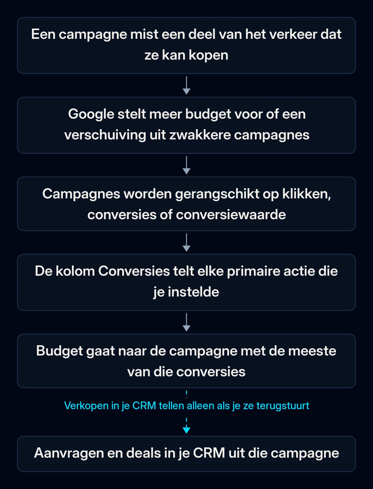 Keten in zes stappen van een Google Ads-budgetaanbeveling, van gemist verkeer tot budget dat naar de campagne met de meeste conversies gaat; de laatste pijl, naar verkopen in het CRM, is onderbroken