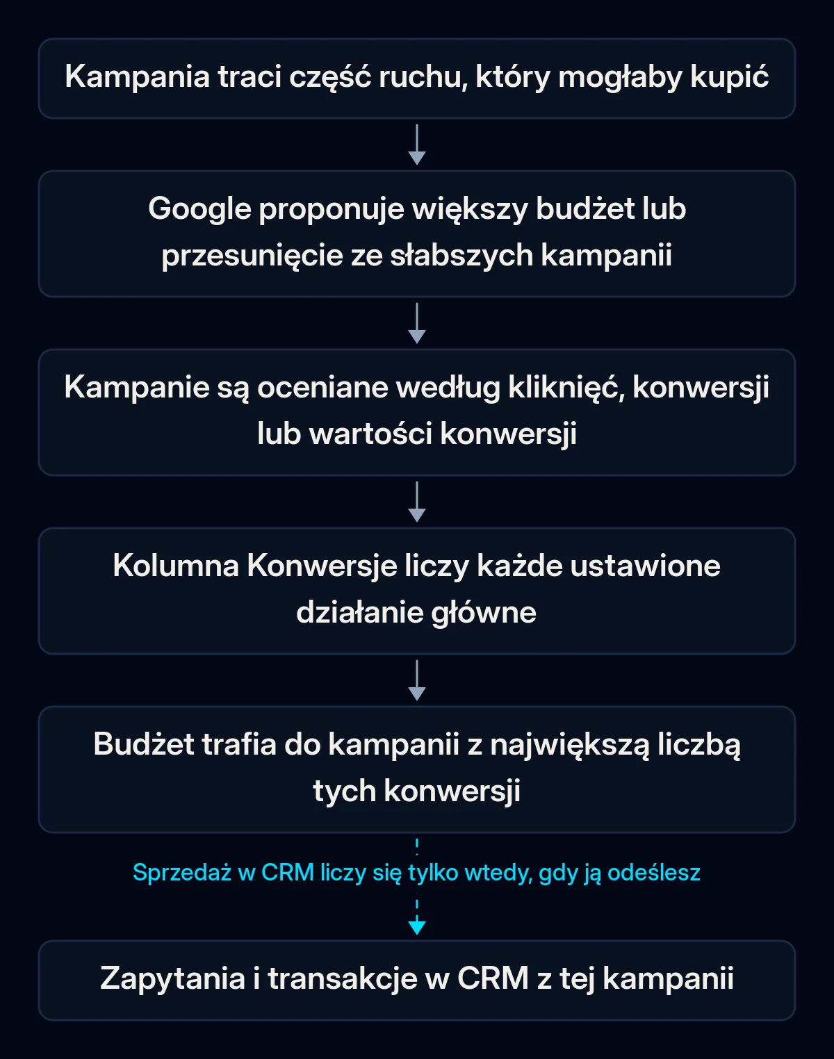 Sześcioetapowy łańcuch rekomendacji budżetowej Google Ads, od utraconego ruchu do budżetu przesuniętego do kampanii z największą liczbą konwersji; ostatnia strzałka, do sprzedaży w CRM, jest przerwana
